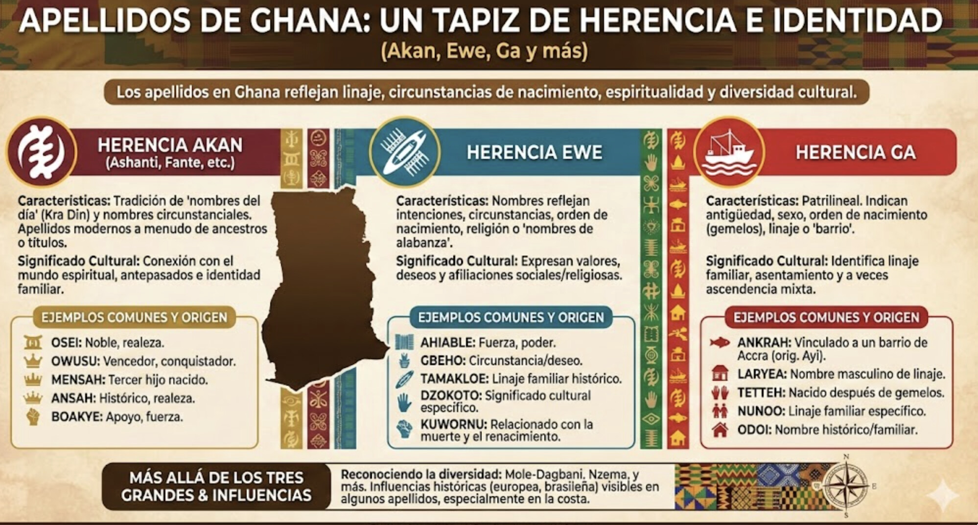 Apellidos africanos de Ghana | Herencia akan, ewe, ga y más