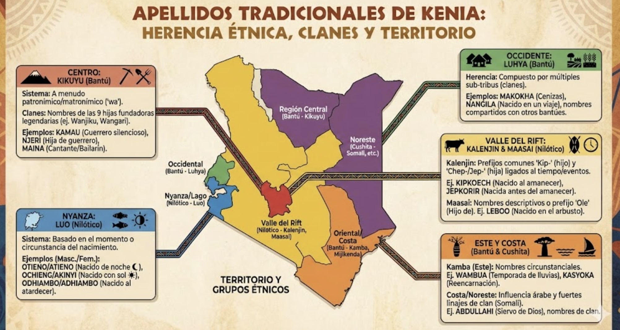 Apellidos tradicionales de Kenia | Herencia étnica, clanes y territorio